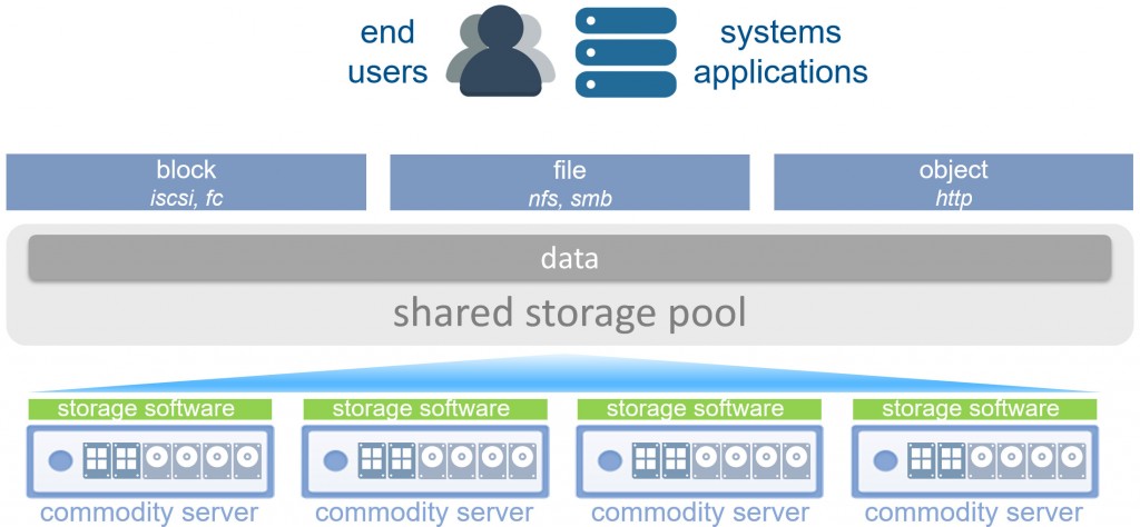 SDS and HCI Concept