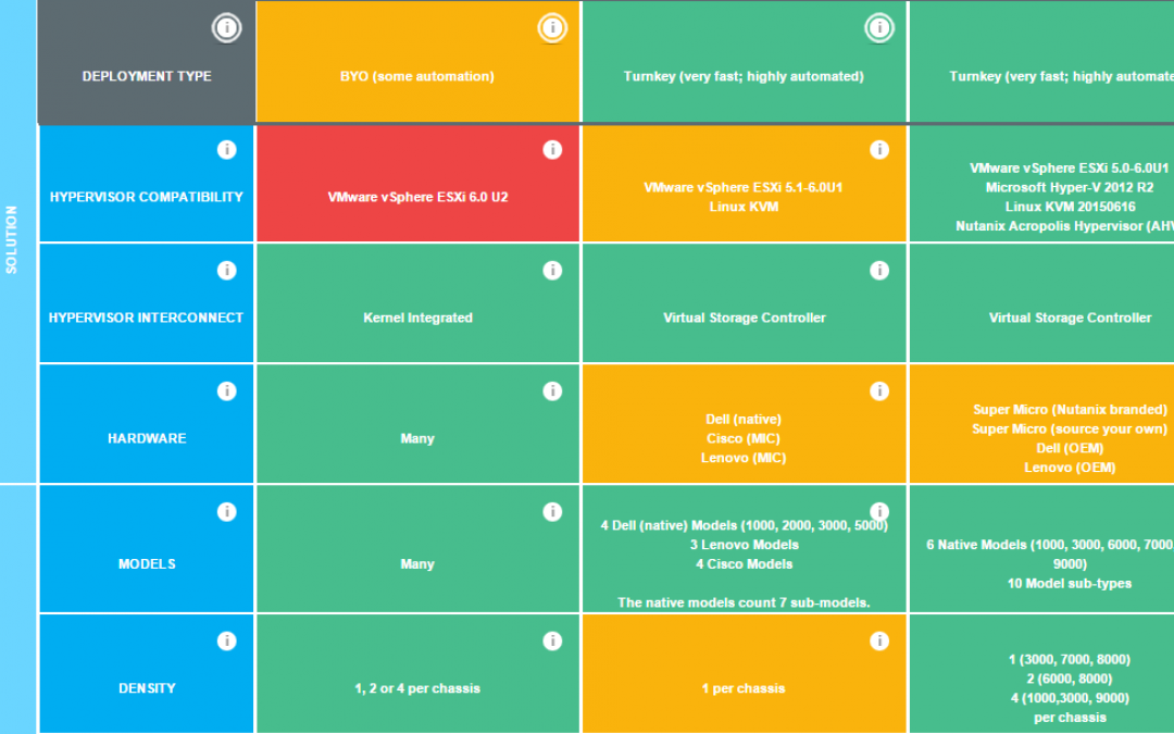 What’s New – Nutanix 4.6, VSAN 6.2, SimpliVity OmniCube (SDS Comparison updated)