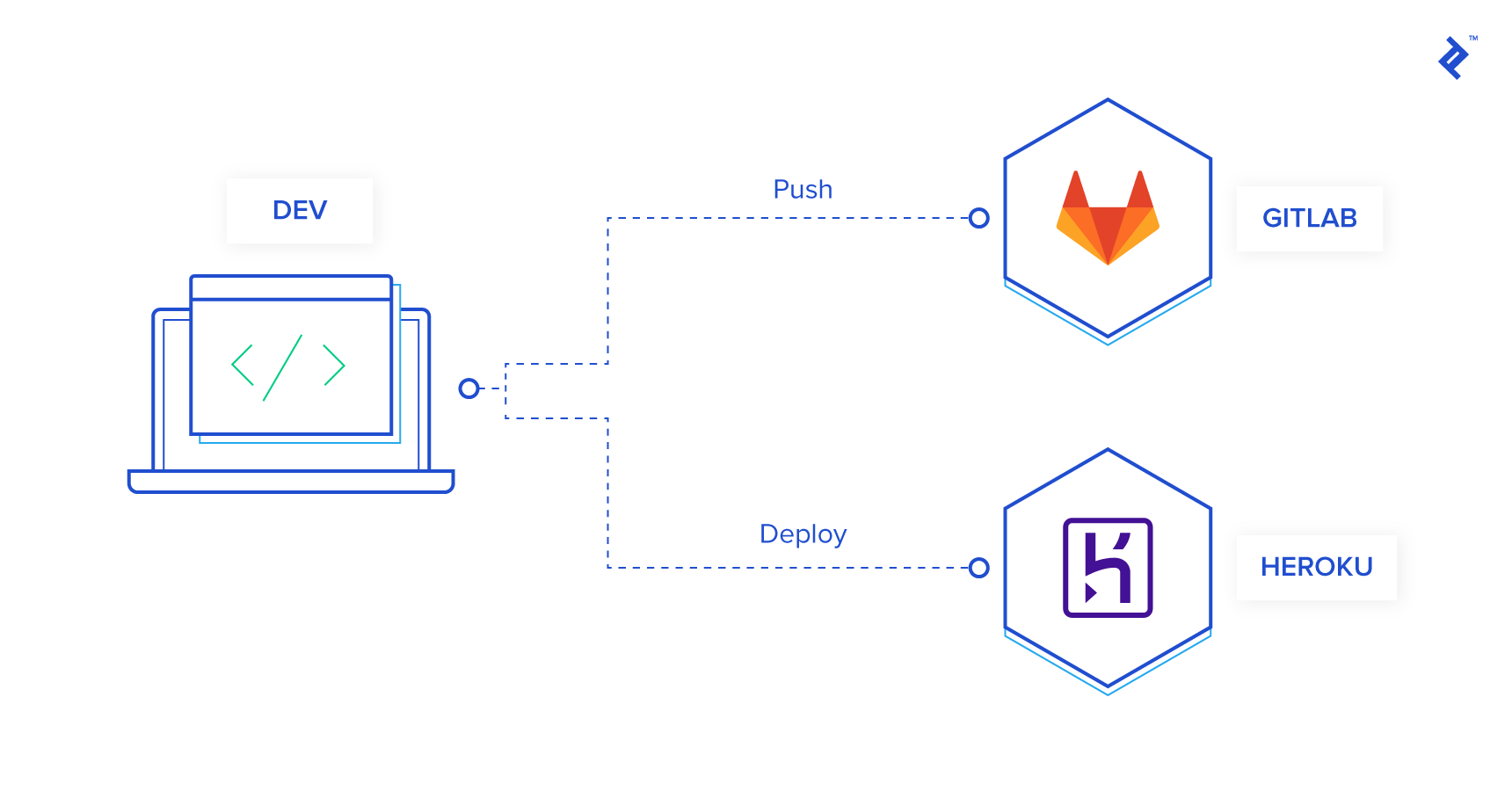 Деплой проекта на github