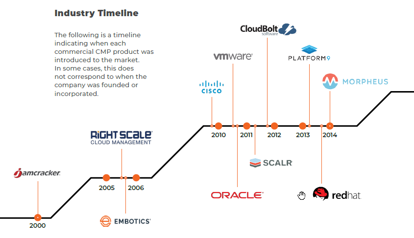 CMP timeline