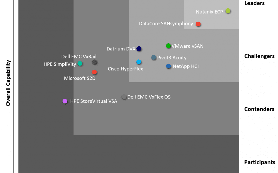 The WhatMatrix SDS & HCI Landscape Report is here!