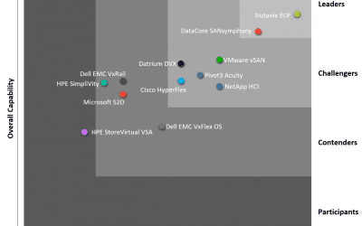 The WhatMatrix SDS & HCI Landscape Report is here!