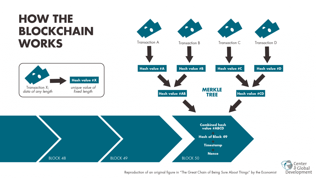 how does blockchain work