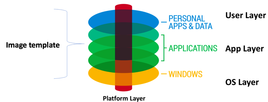 Application Layering Concept