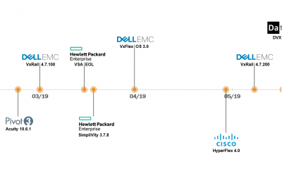 SDS & HCI News: Pivot3, Datrium, Dell EMC, HPE, Cisco