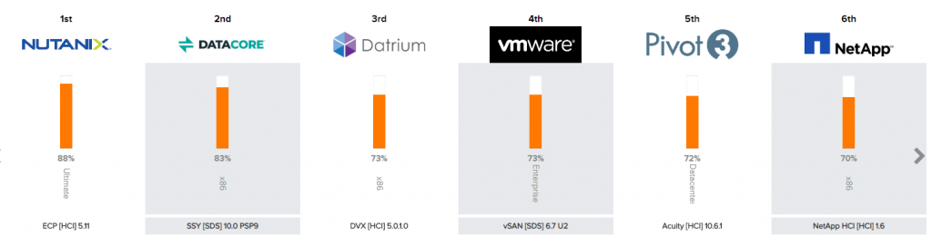 SDS&HCI Leaderboard 2019