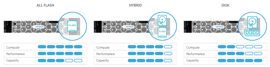 starwind HCA