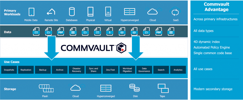 Commvault complete backup 2